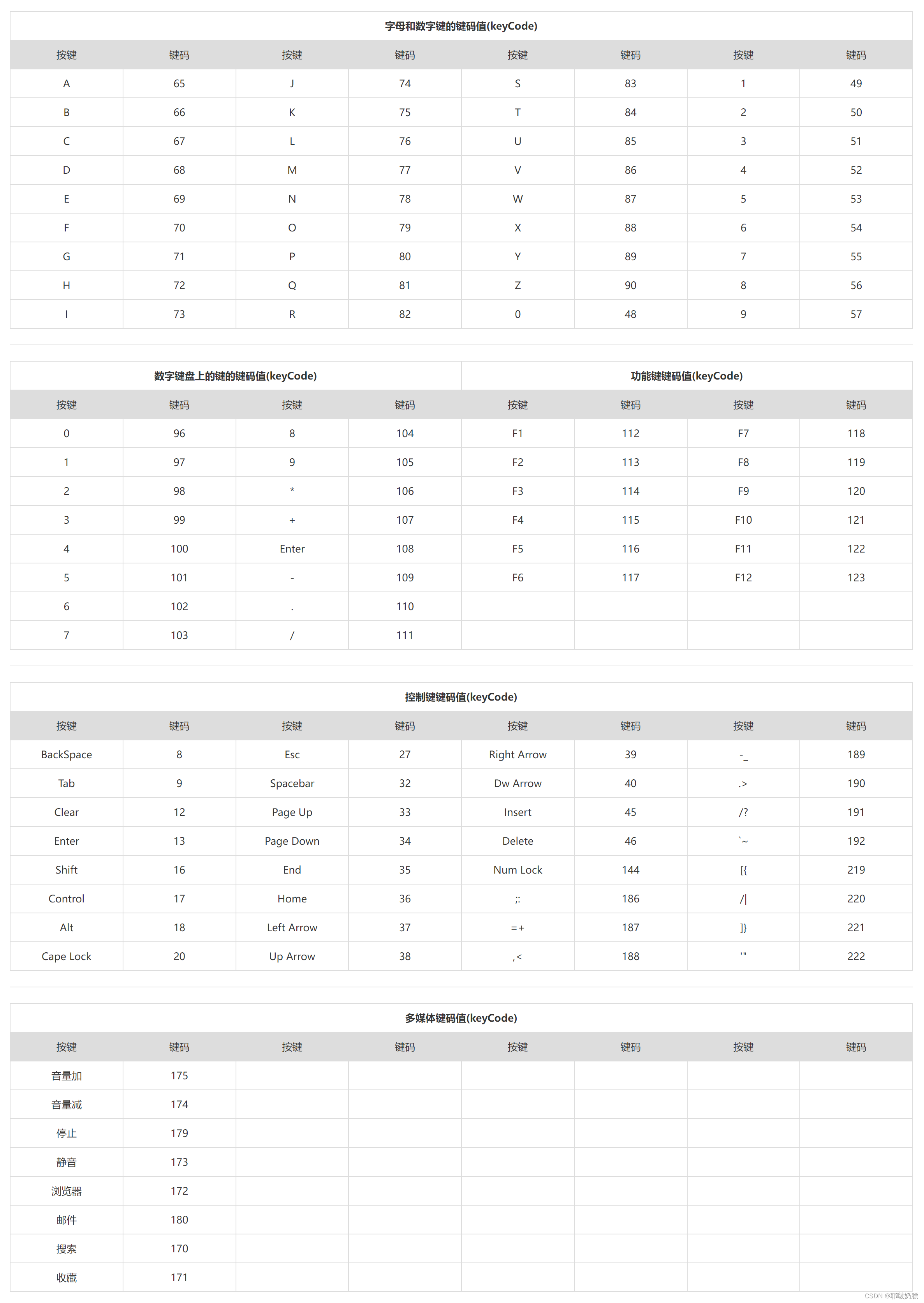 javascript案例38——键盘事件、键盘事件对象_javascript 键盘事件 38-CSDN博客