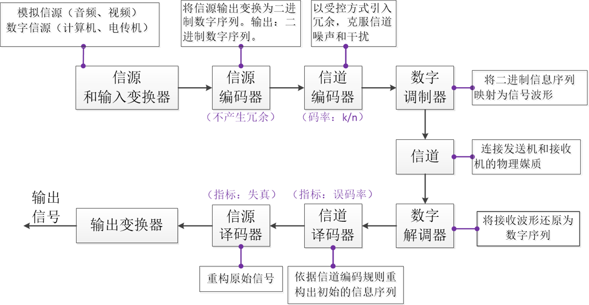 TraditionaI Comm笔记【1】：关于通信/Communication