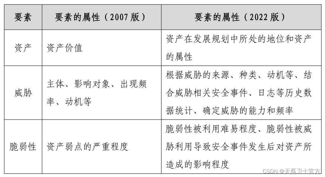 GB/T 20984-2022《信息安全技术 信息安全风险评估方法》解读