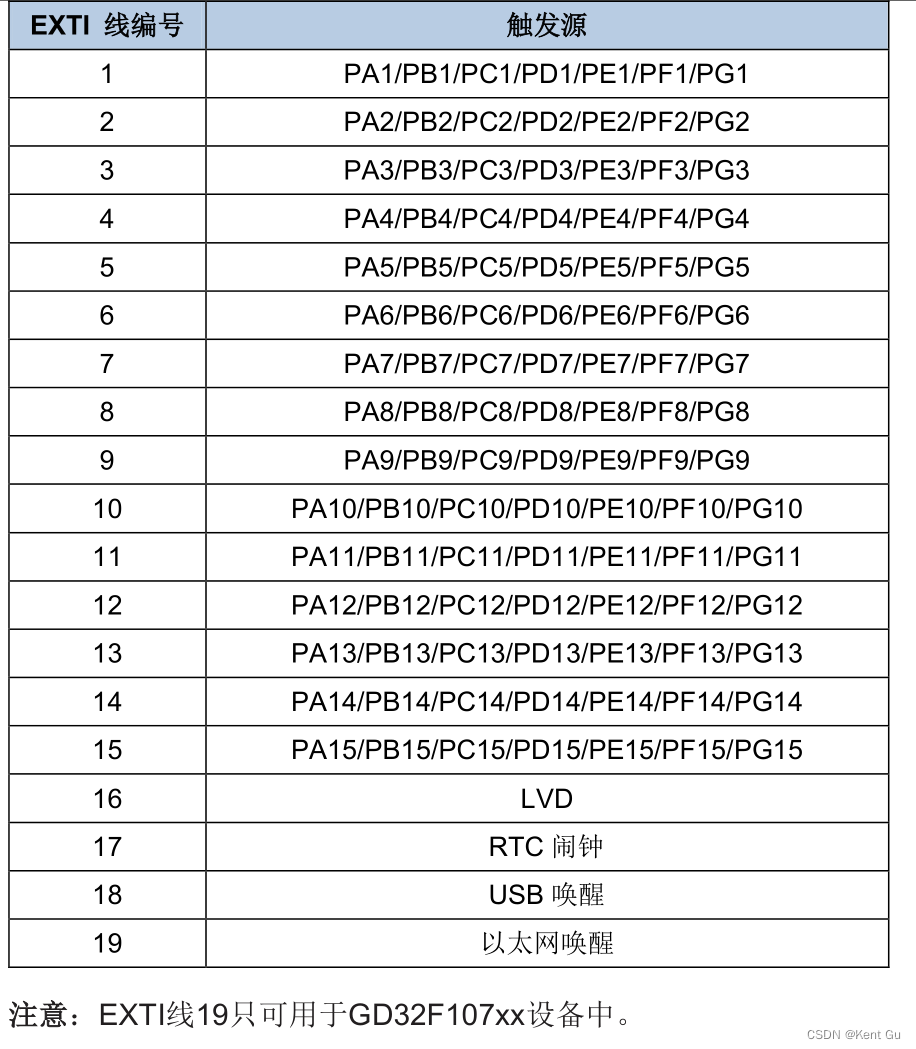 STM32 EXT for GPIO