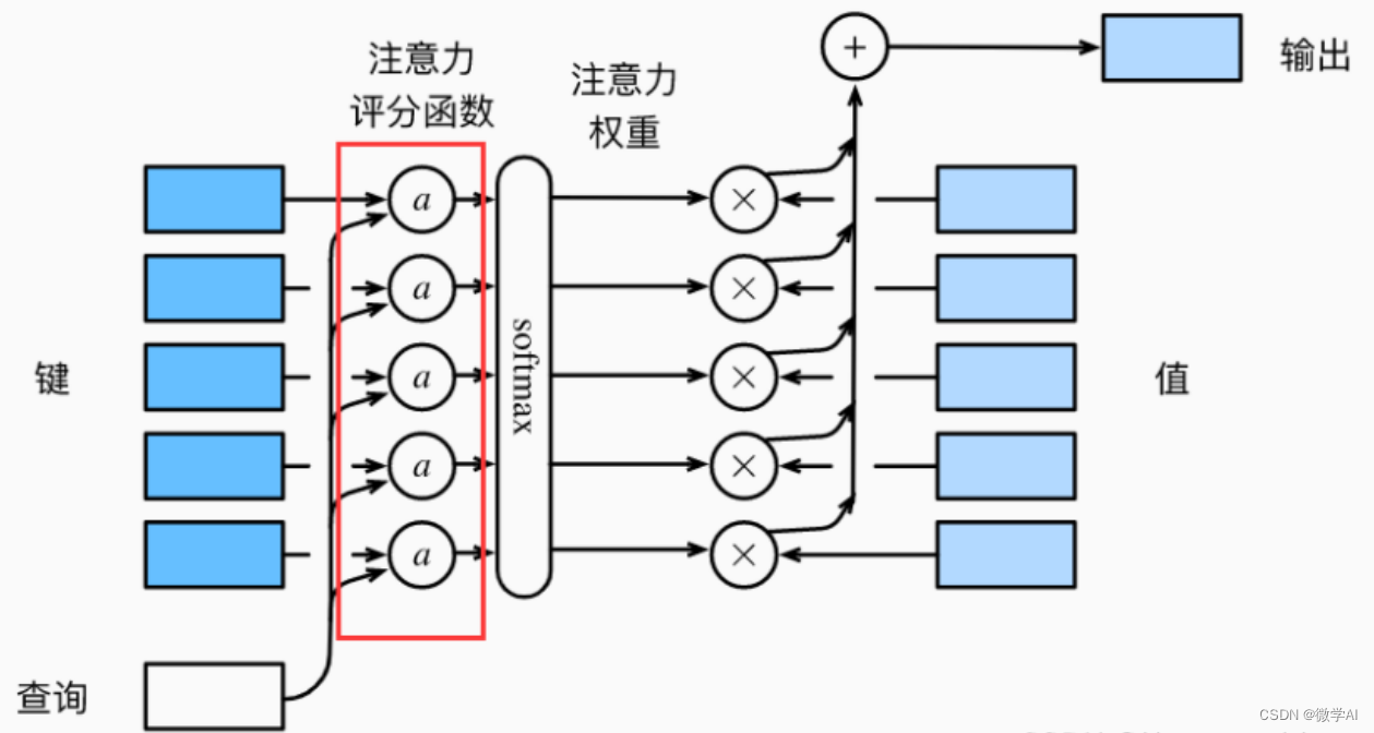 人工智能(Pytorch)搭建模型5-注意力机制模型的构建与GRU模型融合应用