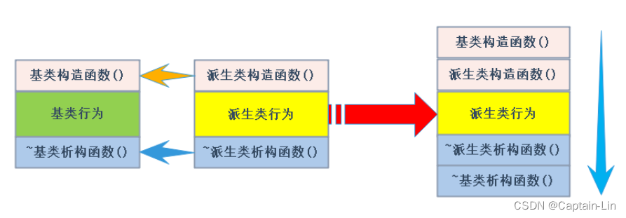 【C++进阶之路】第一篇：C++中的继承