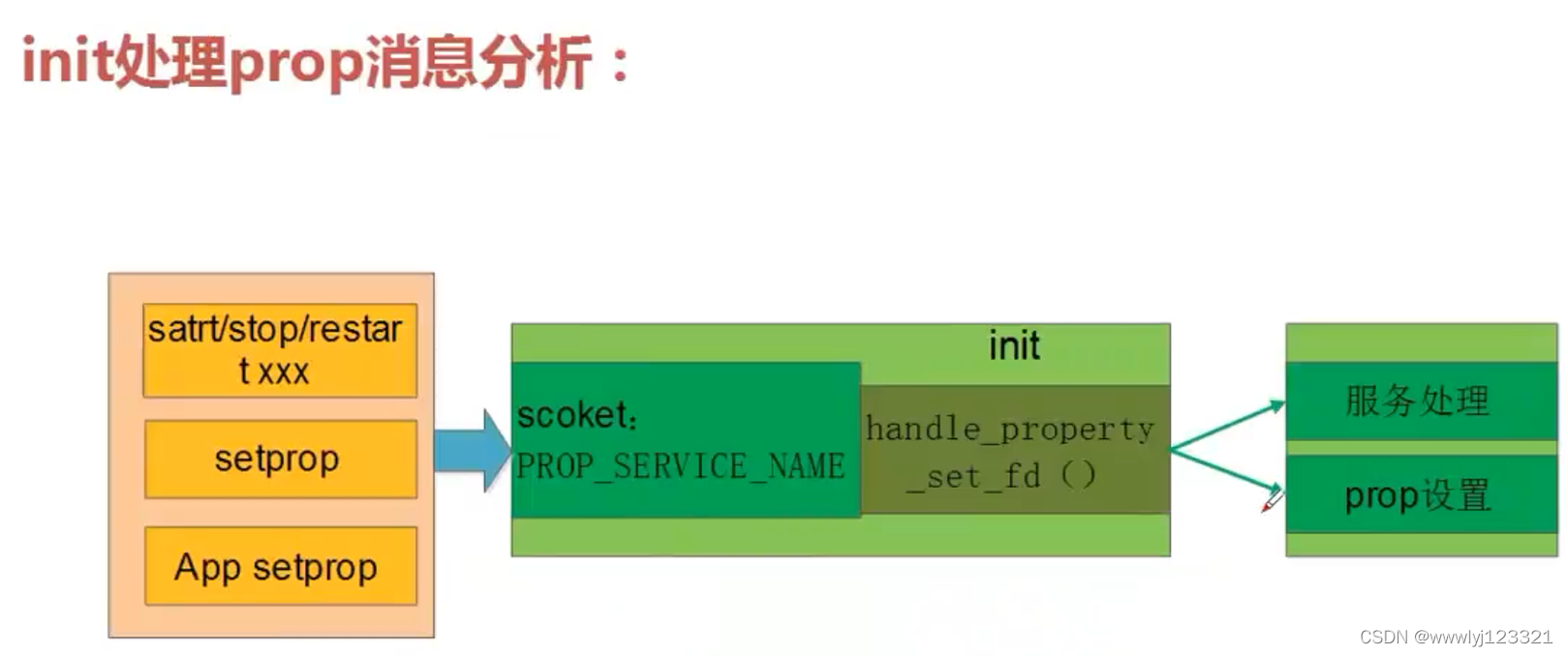 init脚本执行和进程守护-CSDN博客