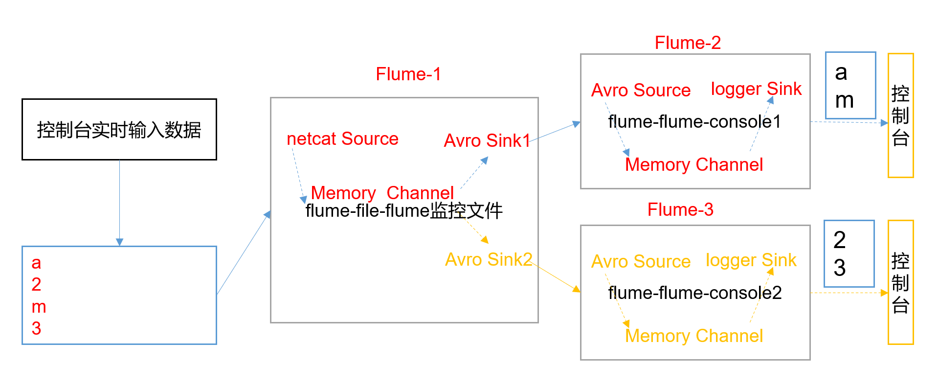 flume自定义拦截器interceptor