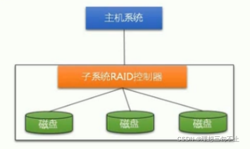 RAID子系统图