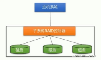 RAID subsystem diagram