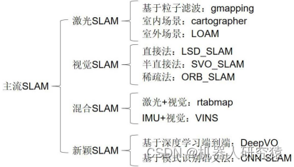 一起自学SLAM算法：7.7 典型SLAM算法