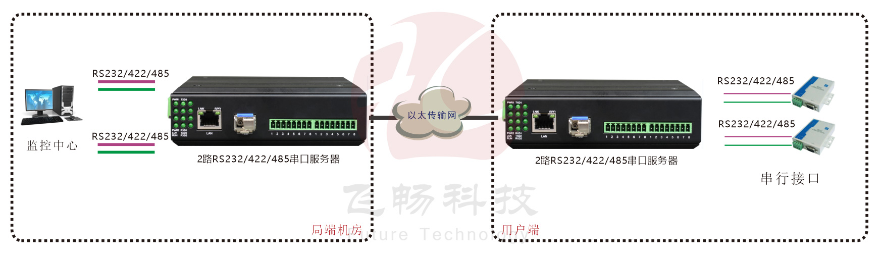 多串口服务器的工作方式及接线示意图介绍