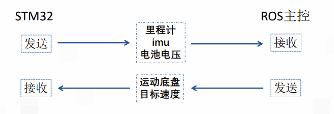 ROS系列——如何把ROS和STM32之间联系起来_如何将ros和stm32联系到一其-CSDN博客