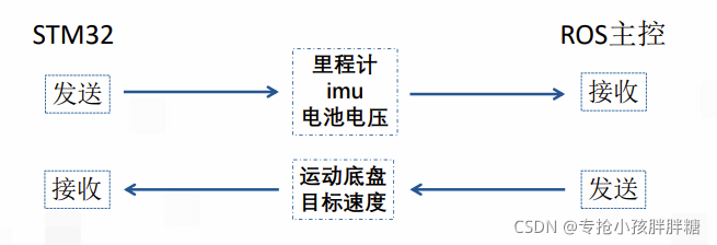 ROS系列——如何把ROS和STM32之间联系起来_如何将ros和stm32联系到一其-CSDN博客
