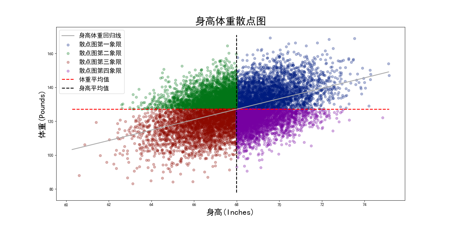 身高体重散点图