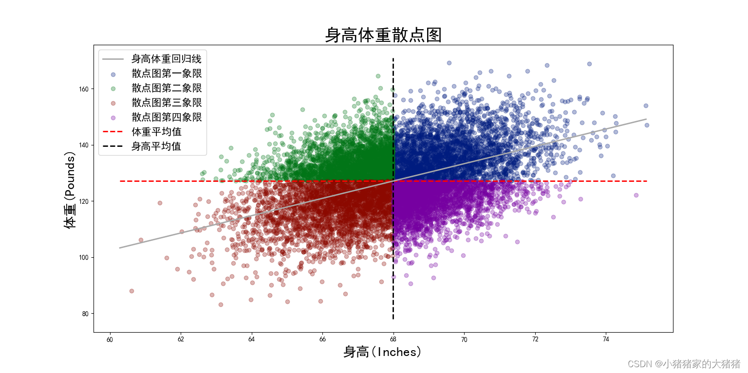 身高体重散点图