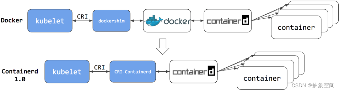 基于kubernetes组件初步部署k8s