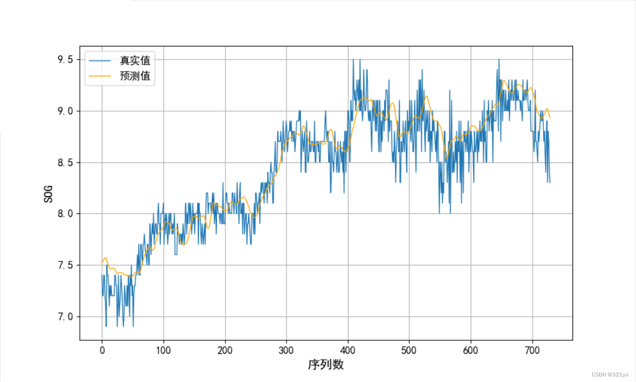 MinMaxScaler 中scaler.inverse_transform不能反归一化正确的数据_scaler = minmaxscaler ...