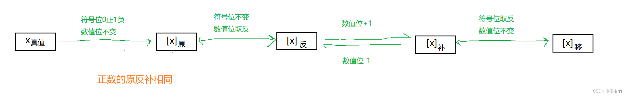 计算机组成原理（三）