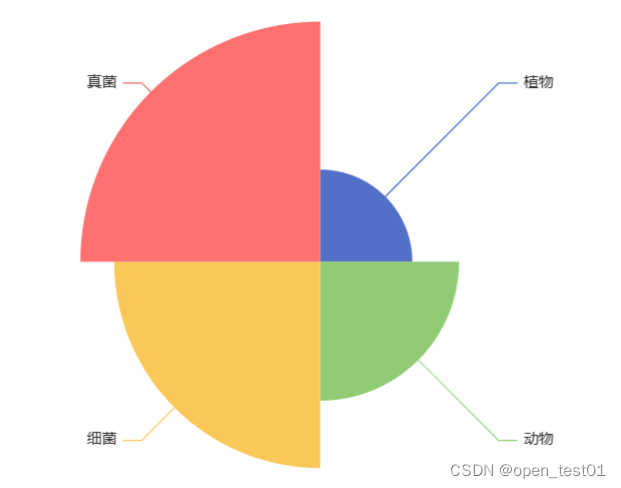 可视化Echarts 柱状图、饼状图、折线图的设置