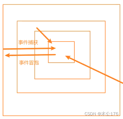 小程序的事件处理