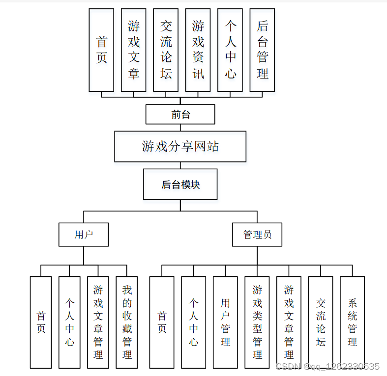 java设计springboot基于vue的游戏分享网站