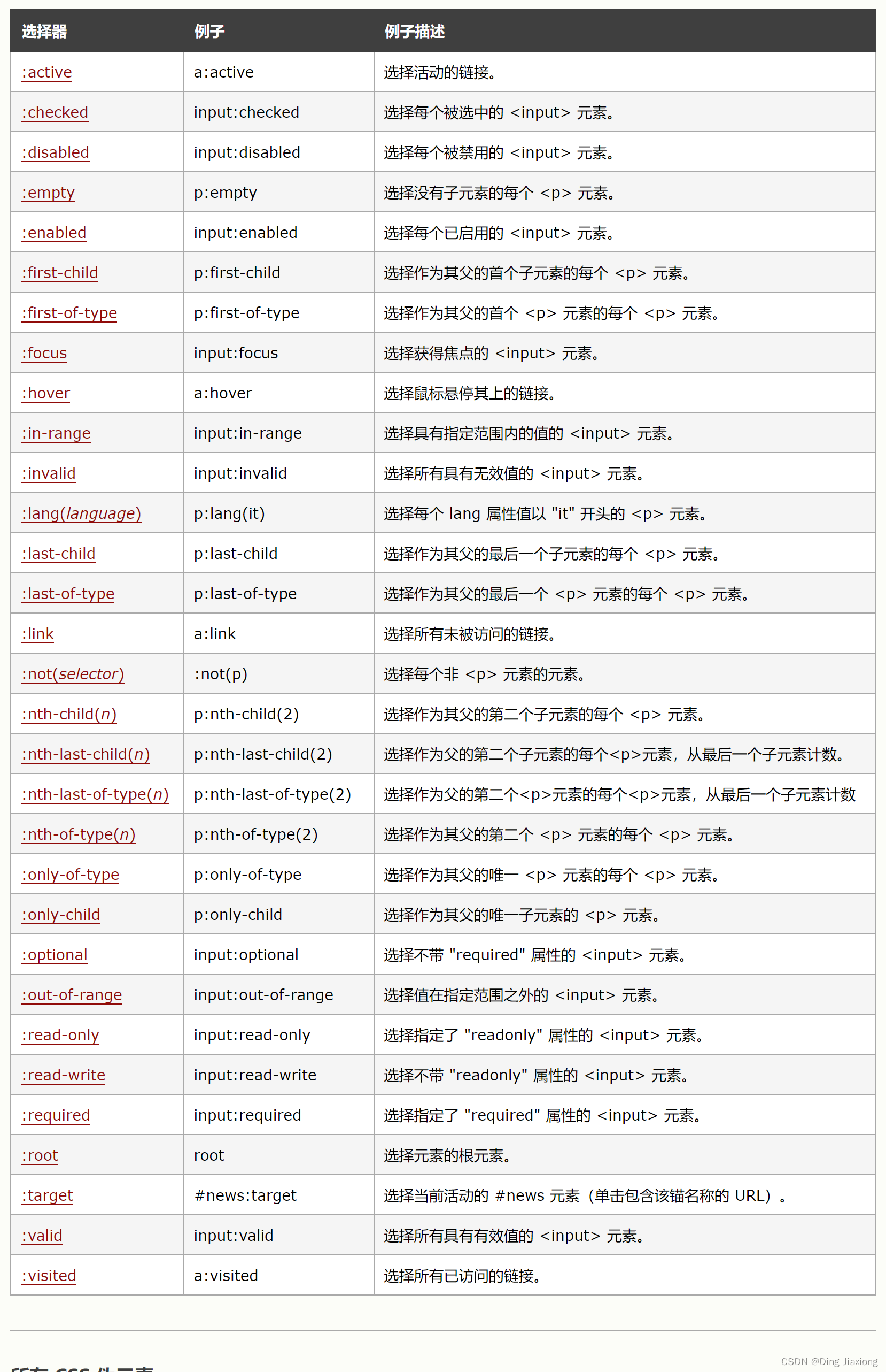 CSS 2 CSS 选择器 - 5 2.8 伪选择器 2.8.1 伪类选择器【根据特定状态选取元素】