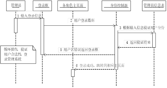 用户登录顺序图