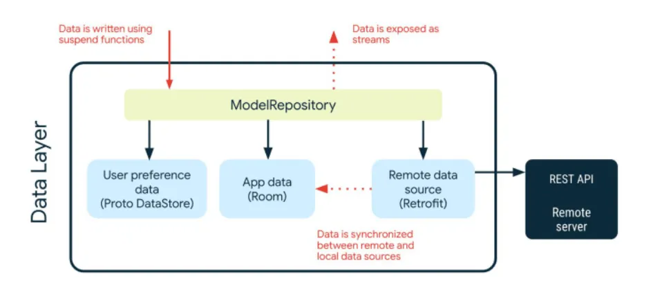 data layer