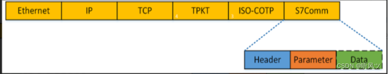  S7Comm协议结构