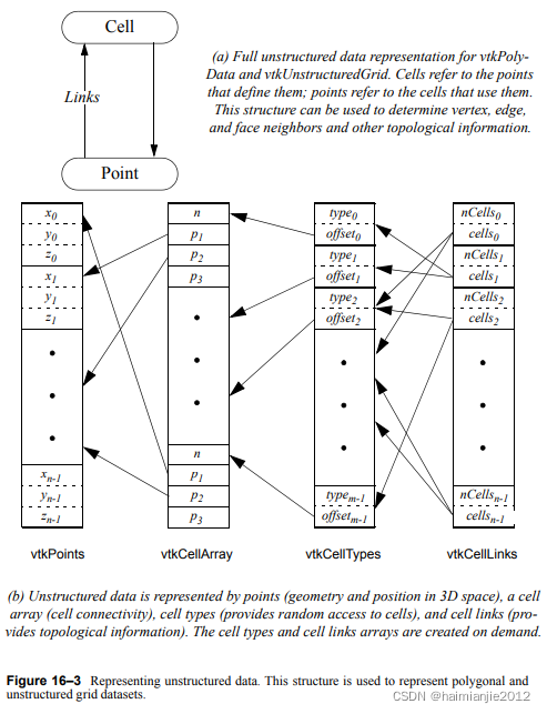 VTK用户指南5:第二部分通过示例学习VTK_16.7 多边形数据集Polygonal Data_vtk getcellpoints-CSDN博客