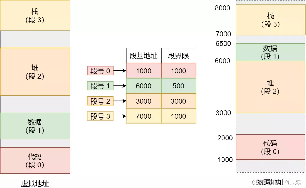 程序内存分段