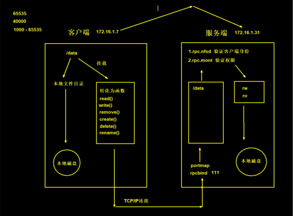 linux中网络存储与考试系统搭建(nfs实现多用户可以共享文件)