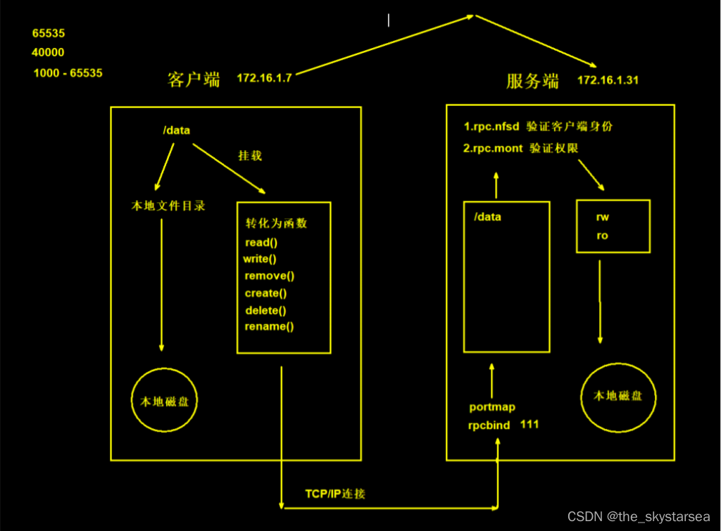 linux中网络存储与考试系统搭建(nfs实现多用户可以共享文件)