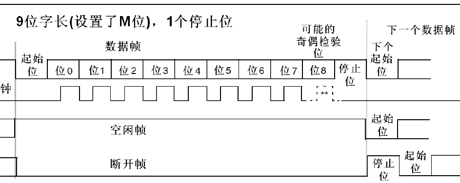 串口USART和UART「建议收藏」