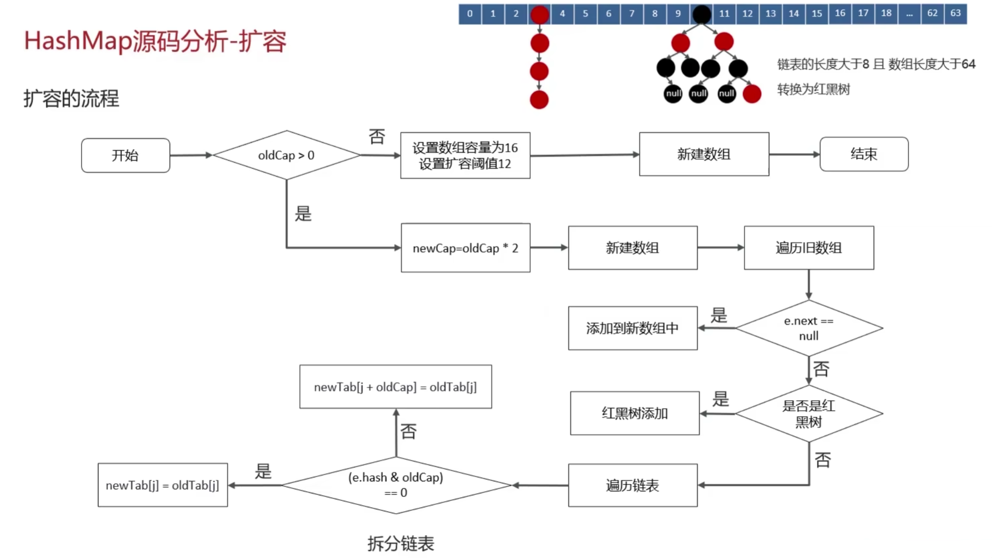 <span style='color:red;'>HashMap</span>扩容原理(带<span style='color:red;'>源</span><span style='color:red;'>码</span><span style='color:red;'>分析</span>)