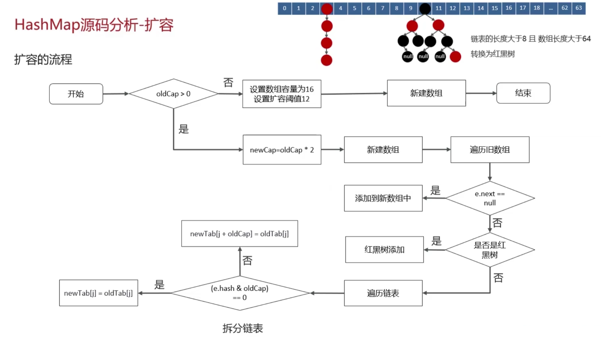 <span style='color:red;'>HashMap</span><span style='color:red;'>扩容</span>原理(带源码分析)