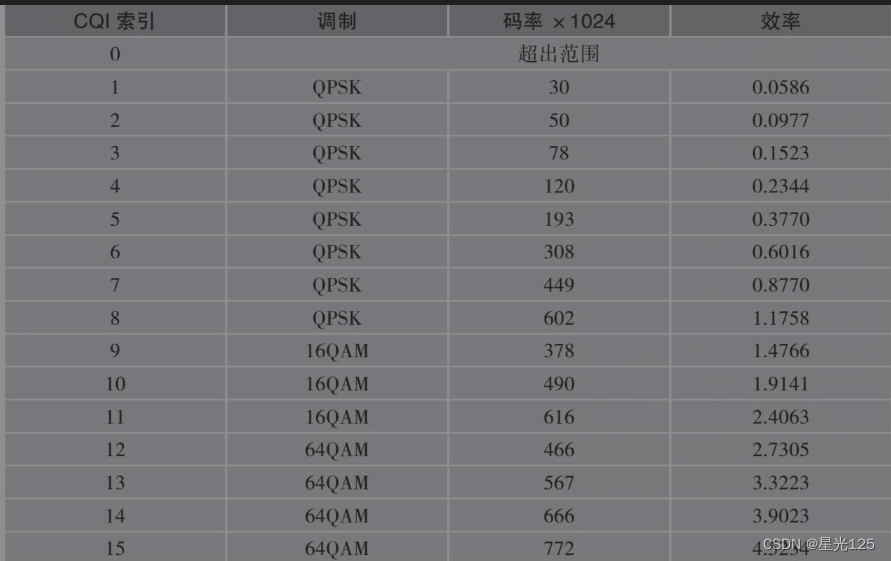 表1-3.4-bit CQI（c）