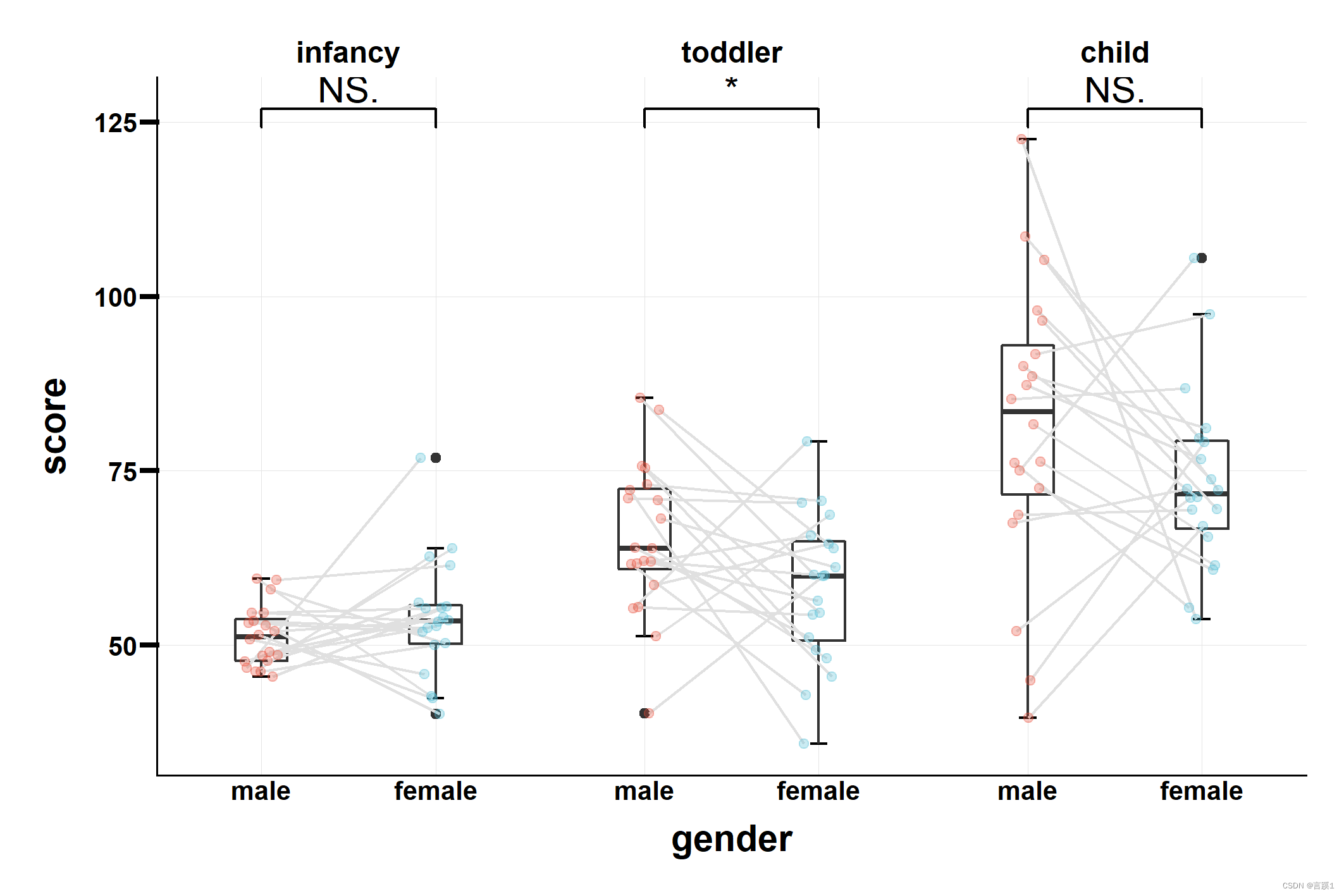 ggplot2：画出nature水平的箱线图_ggplot画出nature水平的箱线图-CSDN博客