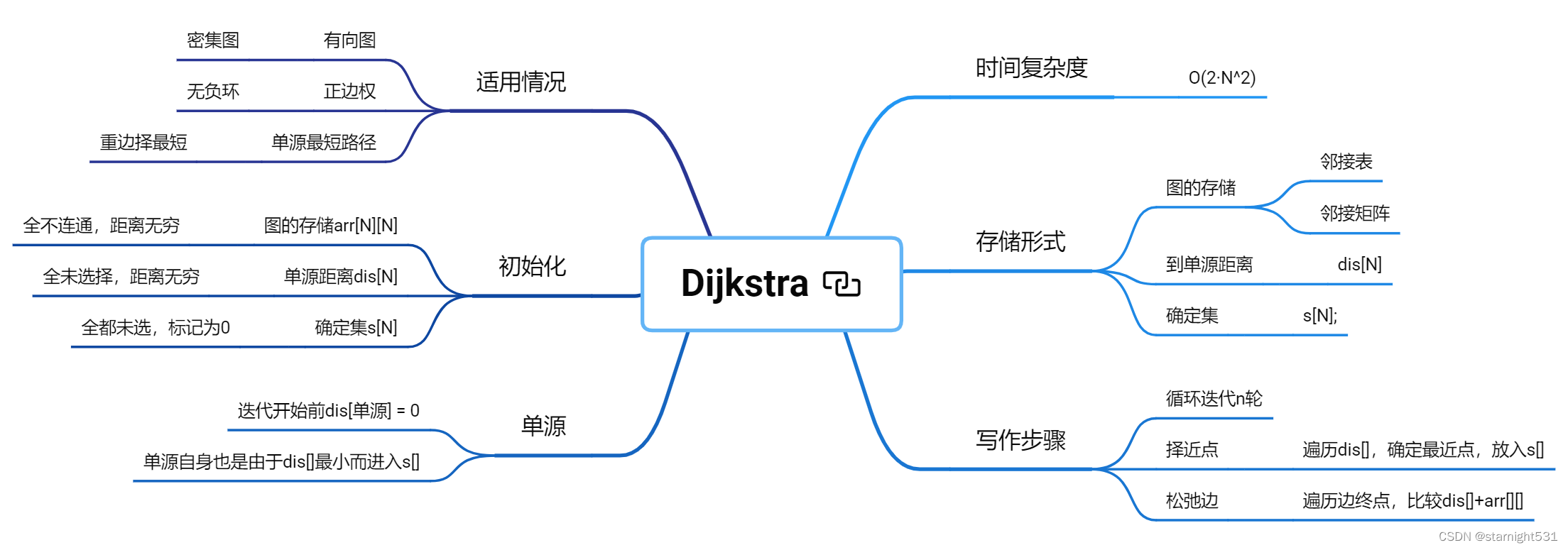 Dijkstra导图