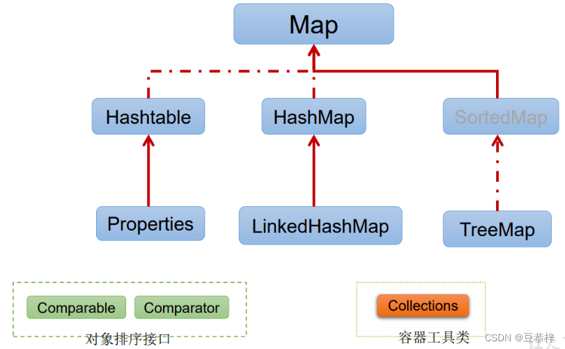 Java集合与数组概述