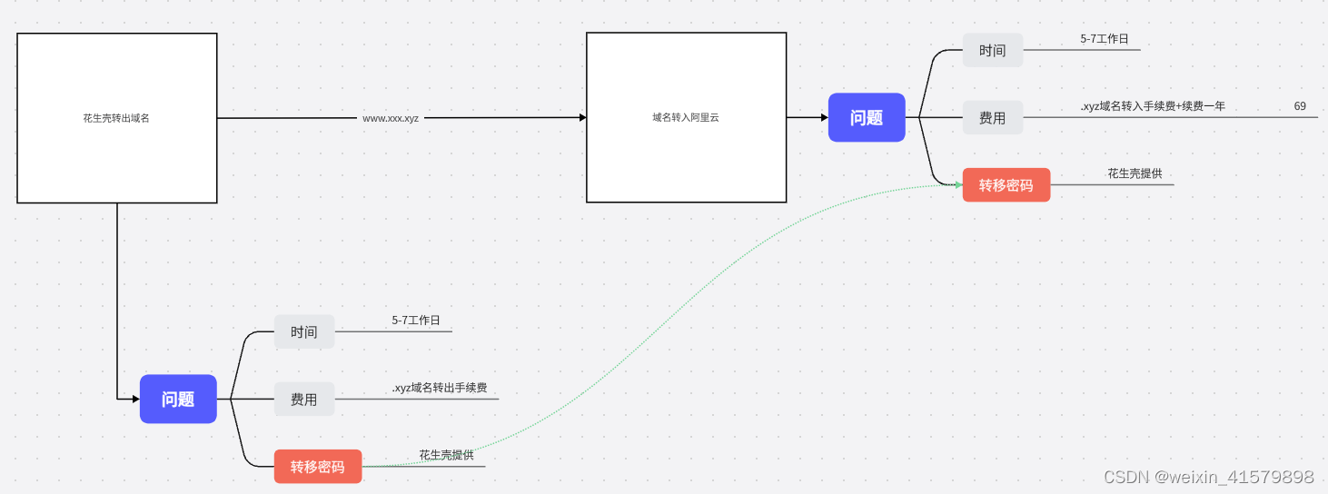 你好！ 这是你第一次使用 **Markdown编辑器** 所展示的欢迎页。如果你想学习如何使用Markdown编辑器, 可以仔细阅读这篇文章，了解一下Markdown的基本语法知识。