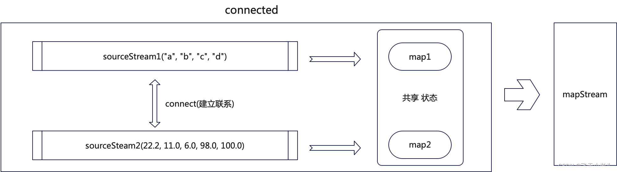 Flink多流处理之connect拼接流