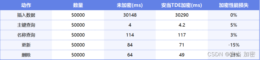 安当TDE透明加密实现无需应用程序改造的数据库加密存储