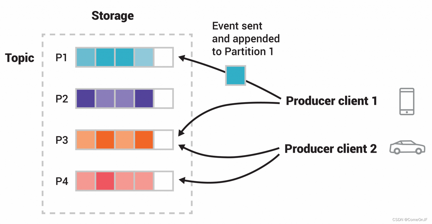 图:这个示例主题有四个分区P1-P4。两个不同的生产者客户端通过网络将事件写入主题的分区，从而彼此独立地发布主题的新事件。具有相同键的事件(在图中由它们的颜色表示)被写入相同的分区。注意，如果合适，两个生产者都可以写入同一个分区。