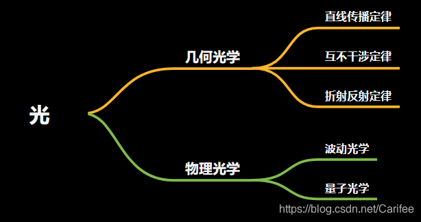 几何光学学习笔记（1）- 1.1 几何光学的基本概念和定律_几何光学怎么学 