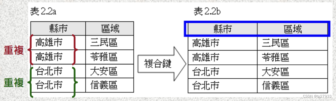 關聯式資料庫模型The relational data model