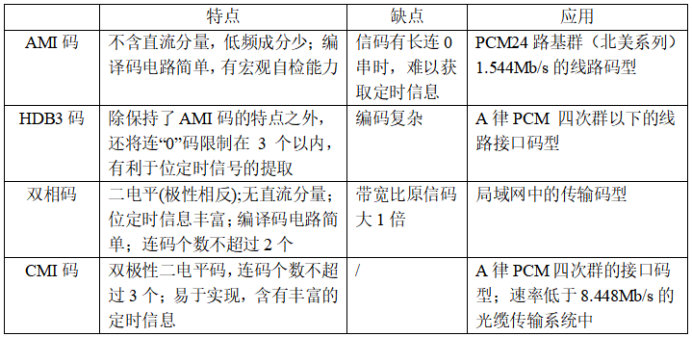 各基带编码方式的比较