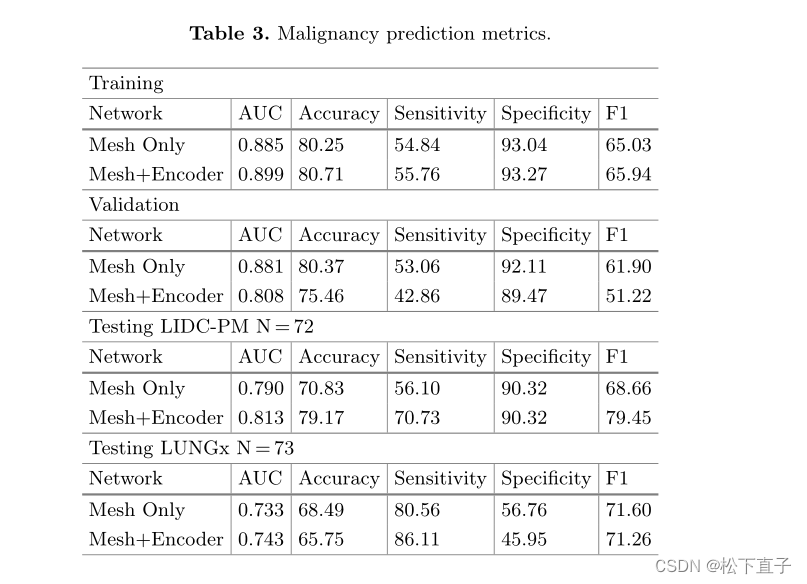 CIRDataset：用于临床可解释肺结节放射组学和恶性肿瘤预测的大规模数据集