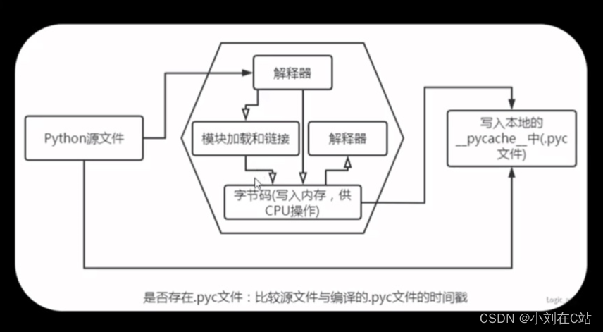 python的编译器与解释器