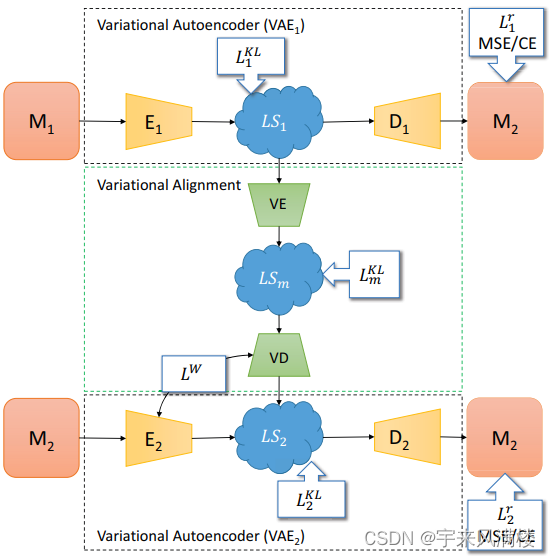 Cross-modal Variational Alignment of Latent Spaces