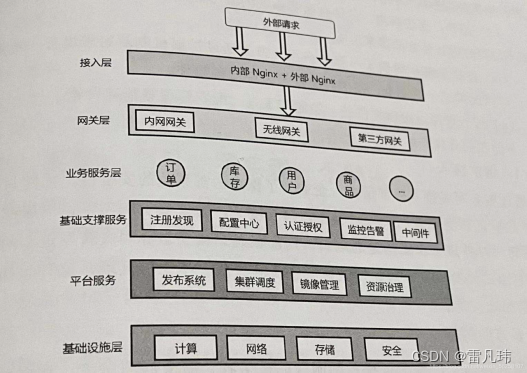 微服务架构图