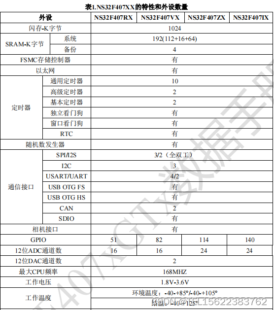 STM32F407ZIT6 国产替代者NS32F407ZIT6 NS32F407ZGT6 软硬件通用 无需修改任何程序代码