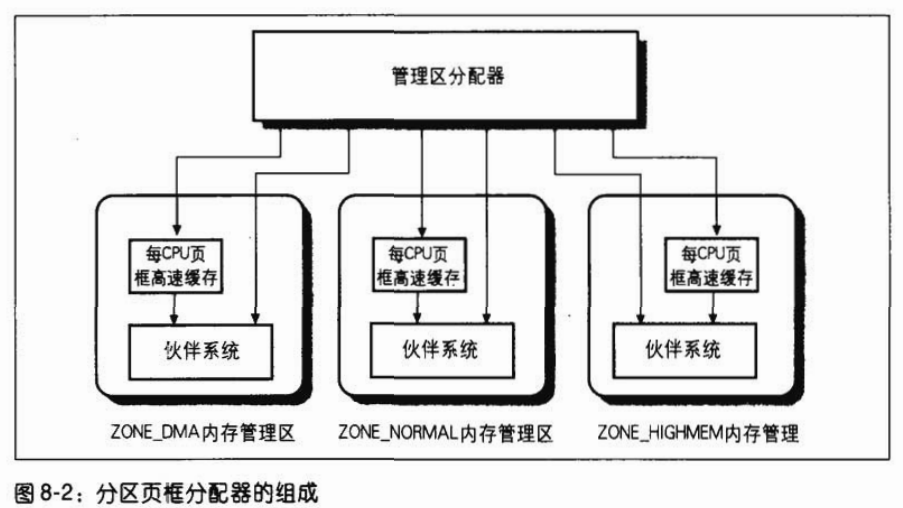 深入理解 Linux 内核（二）